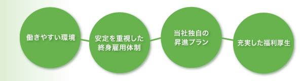 �F�����r���͈��肵���I�g�ٗp�̐�